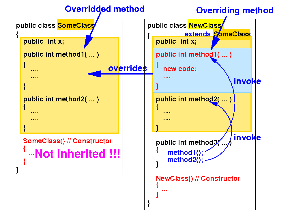 Review: Calling An Overridden Method From Within The Subclass