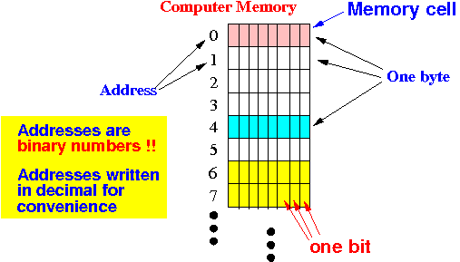 Basic structure of a memory cell with three gates.