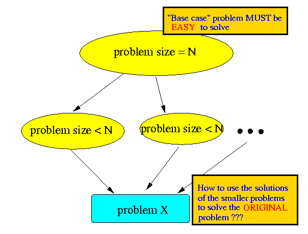 The Problem Of Size "N" Can Be Divided Into: