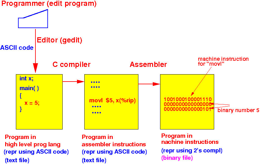 Machine language sale programming tutorial