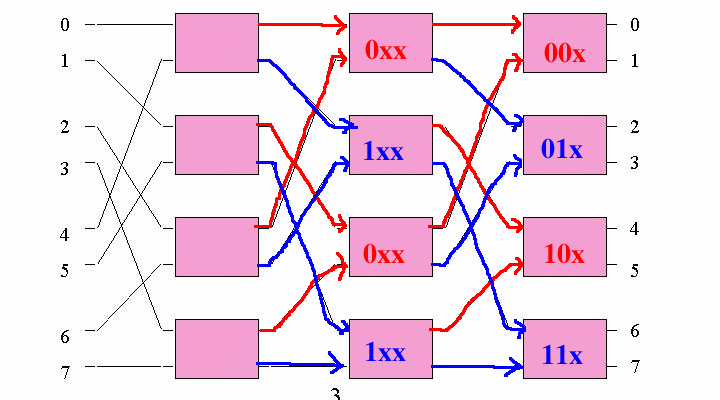 The Omega Multi stage Interconnection Network