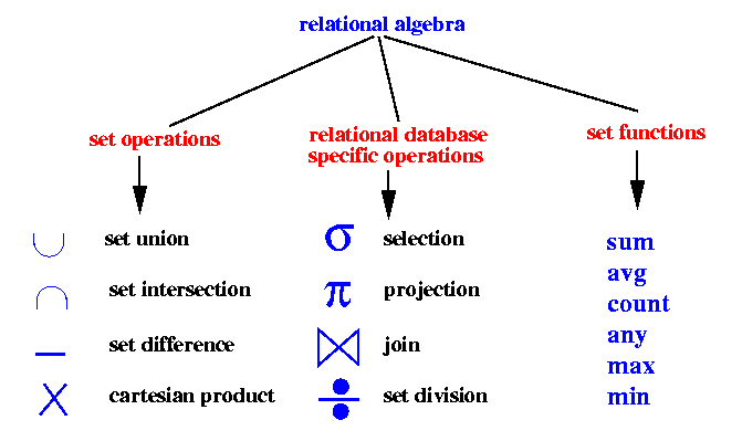 Overview Of The Operators In Relational Algebra 0630