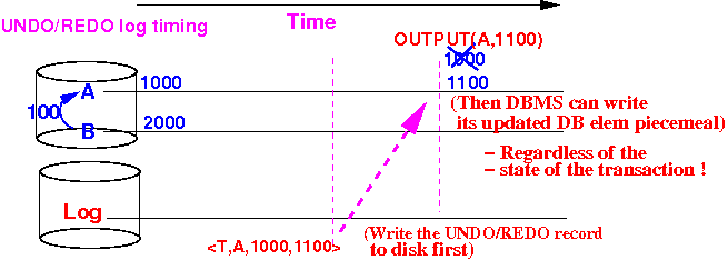 the-undo-redo-log-write-rule-in-pseudo-code