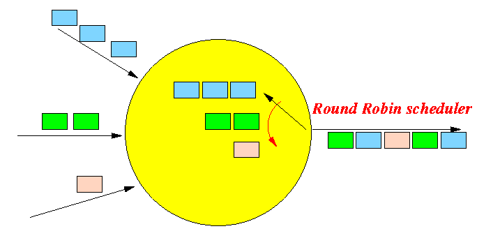 What is a Round Robin?