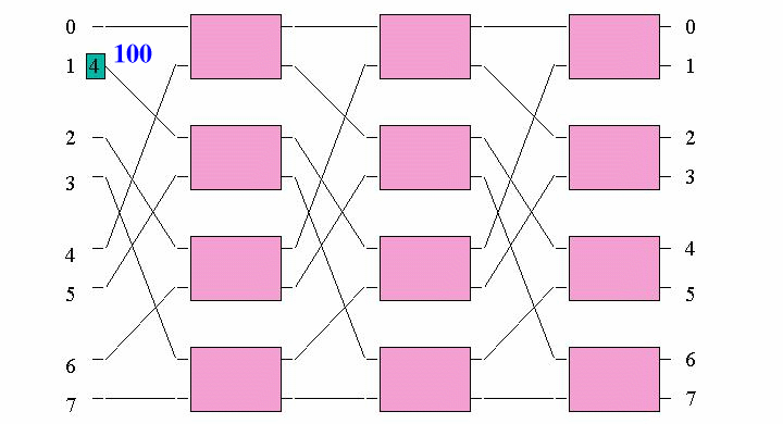 The Omega Multi stage Interconnection Network