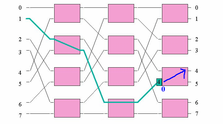 The Omega Multi stage Interconnection Network