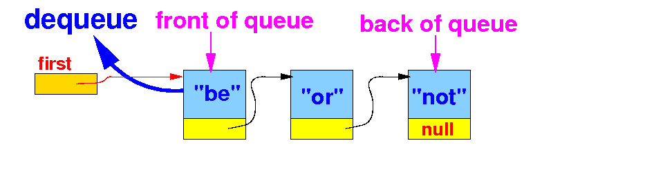 Implementing the MyQueue interface with the ListQueue class