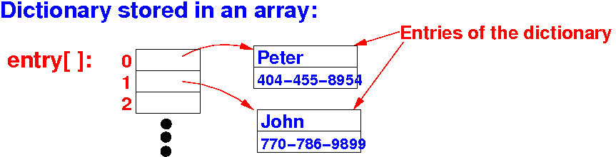 Example How To Implement Store A Dictionary Using A Linked List   Dictionary01 