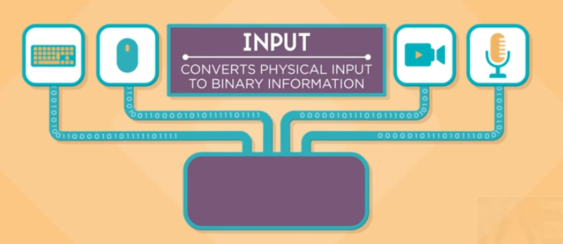 This diagram shows you the operation of 4 kinds of input devices