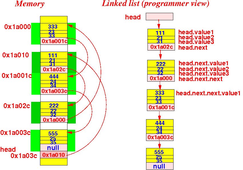 review-how-to-calculate-the-offset-of-fields-in-a-list-object