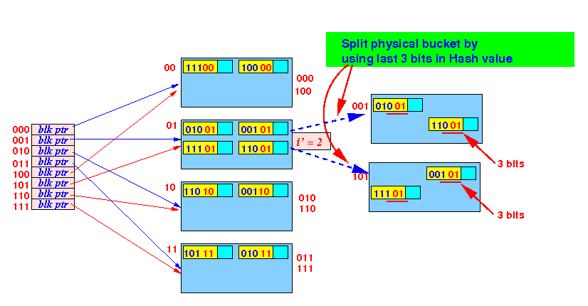 How to update the parameter i' of a physical bucket